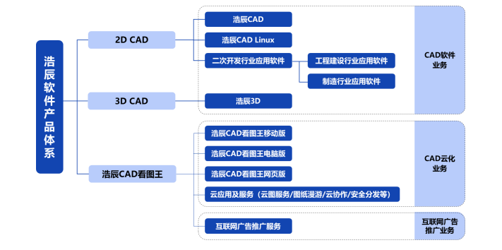浩辰軟件 二十年深耕，鑄就CAD云化新篇章